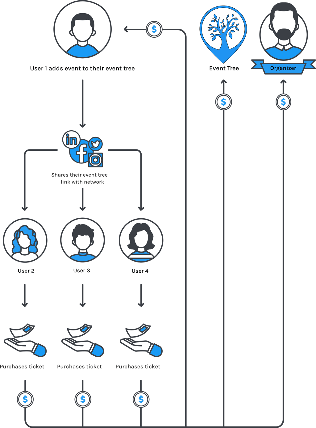 Events Pledge Tree Event Tree | Peer-to-Peer Event Promotion Through Affiliate Marketing
