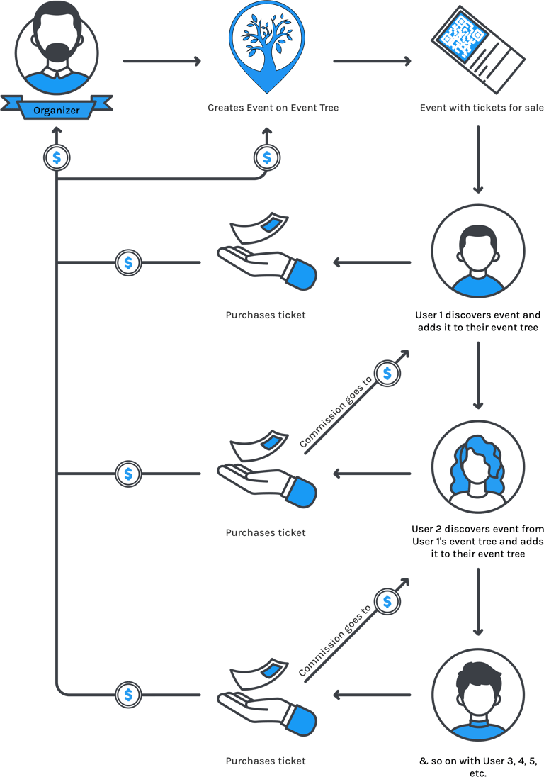 Events Pledge Tree How it Works | Event Tree